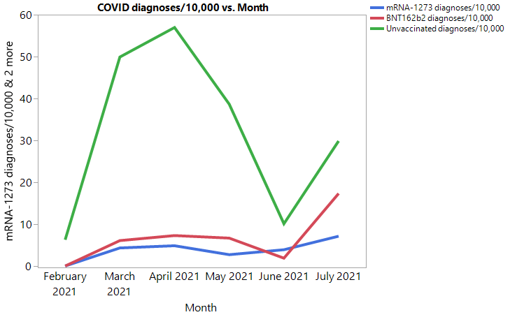 COVID diagnoses by vaccination status per 10,000 people from the pre-print