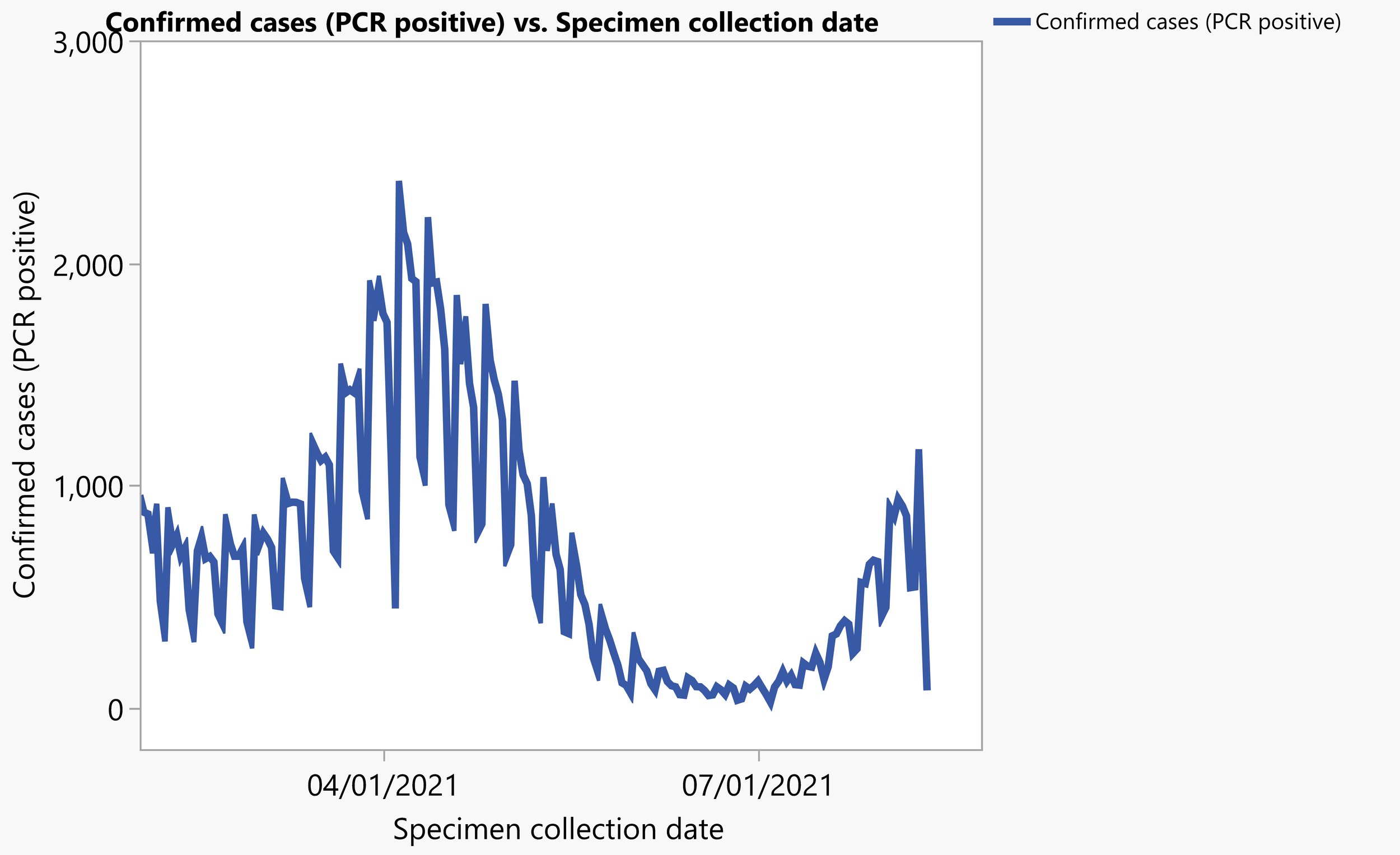 COVID diagnoses by PCR from Minnesota Department of Health