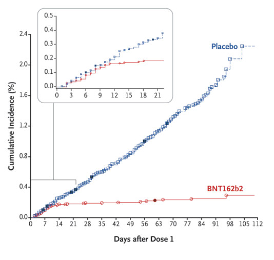 Pfizer vaccine cumulative incidence curve