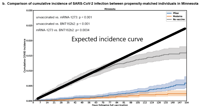 This cumulative incidence curve shouldn’t curve down