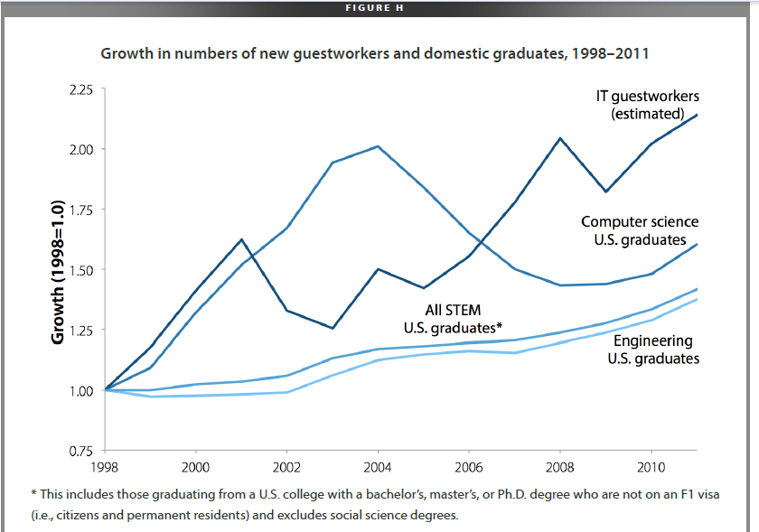 Immigration and High-Skill Employment in the US