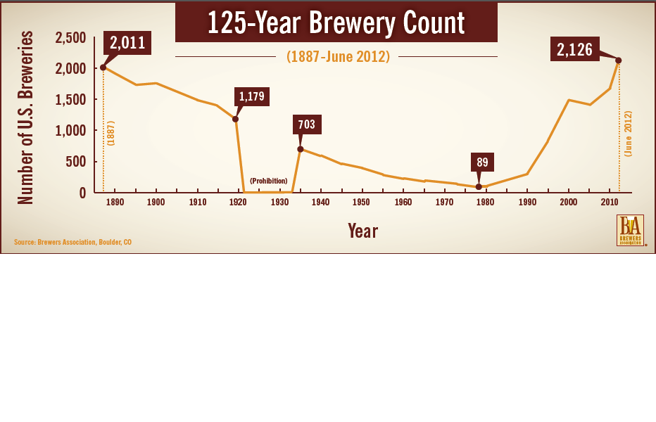 Historical Trend in the Number of Breweries in the US