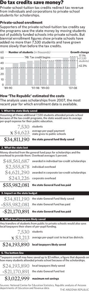 Arizona Private School Tax Credits