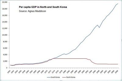North Korean Economic Data