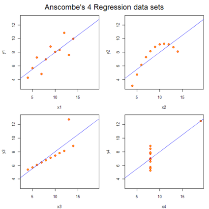 The Dangers of Correlation and the Necessity of Scatterplots