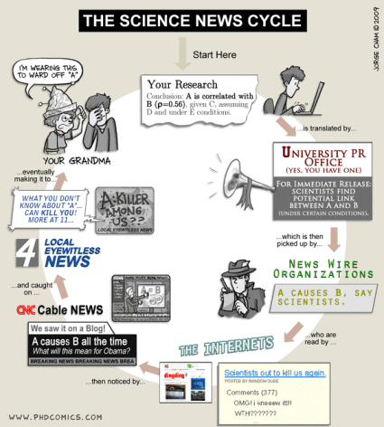 The Scientific News Cycle