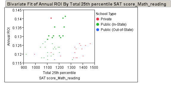 College ROI